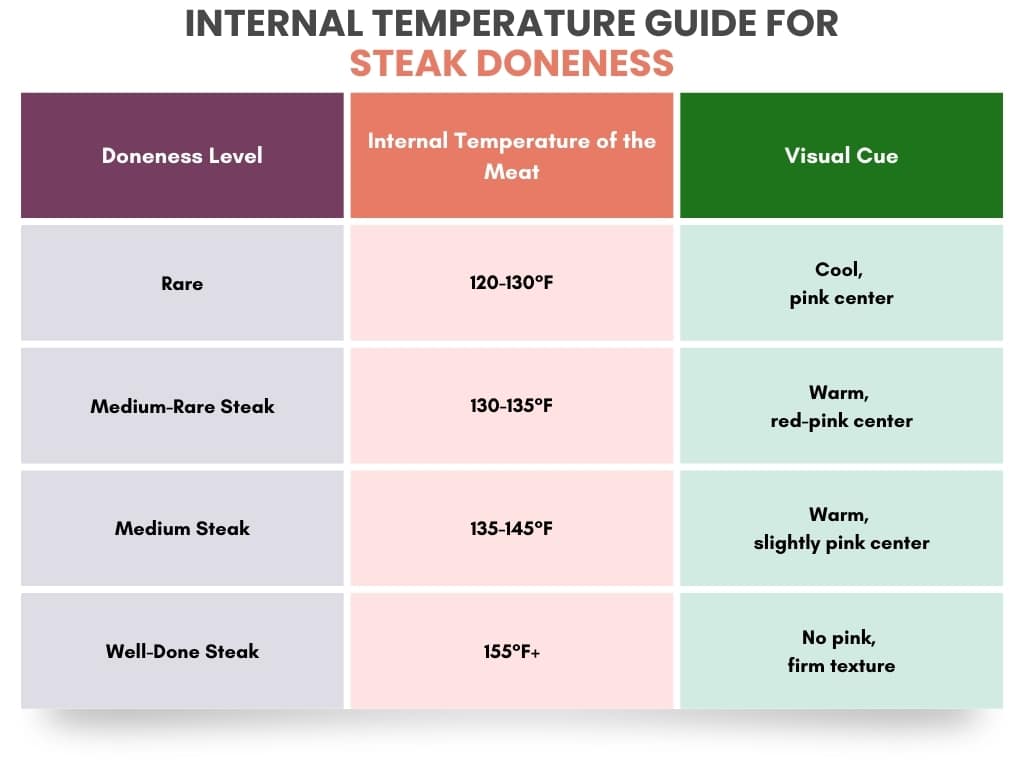 A complete internal temperature guide for steak doneness, illustrating the ideal grill temperatures for rare, medium-rare, medium, and well-done steaks to achieve restaurant-quality results.